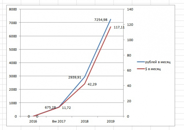 Часть 3-0. Как я начал платить себе пенсию в 2032 году.