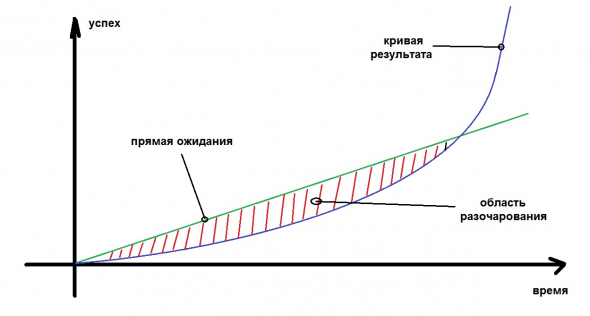 Как добиться результата?