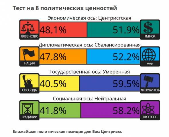 Тест на политические взгляды.