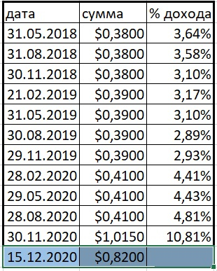 ТОП 5 дешёвых иностранных акций, которые платят дивиденды.