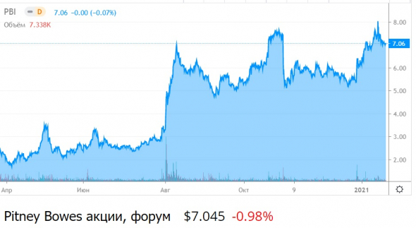 ТОП 5 дешёвых иностранных акций, которые платят дивиденды.