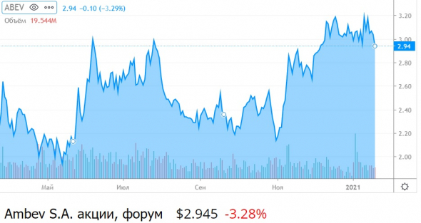 ТОП 5 дешёвых иностранных акций, которые платят дивиденды.