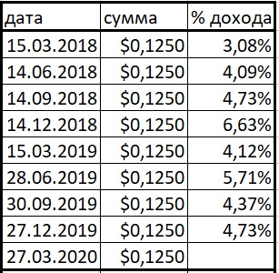 ТОП 5 дешёвых иностранных акций, которые платят дивиденды.