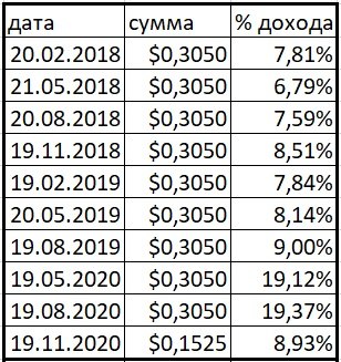 ТОП 5 дешёвых иностранных акций, которые платят дивиденды.