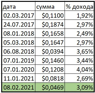 ТОП 5 дешёвых иностранных акций, которые платят дивиденды.