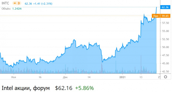 Intel. Выручка компании +8% год к году.