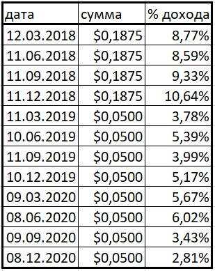 ТОП 5 дешёвых иностранных акций, которые платят дивиденды.