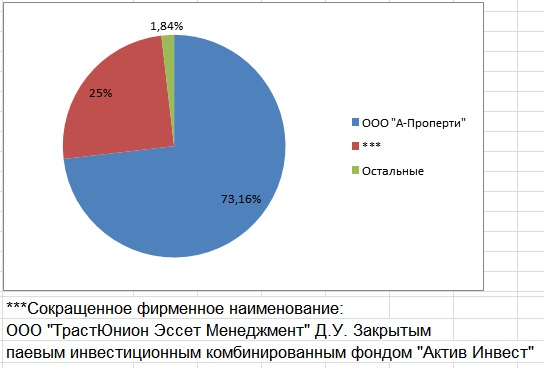 Акции ЯТЭК взлетели после изменения дивидендной политики в пользу акционеров