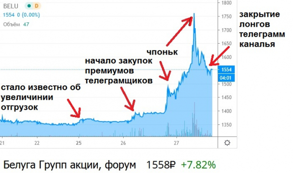 Акции Белуга групп (BELU) возглавили косяк