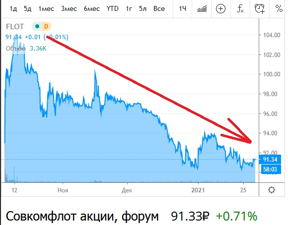 Совкомфлот (FLOT) в надежде не утонуть, бросает дивидендный якорь