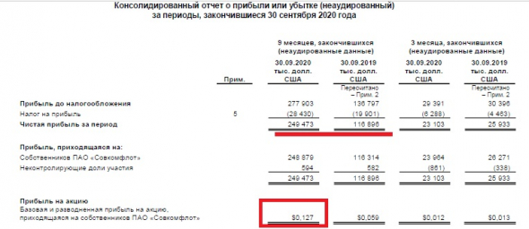 Совкомфлот (FLOT) в надежде не утонуть, бросает дивидендный якорь