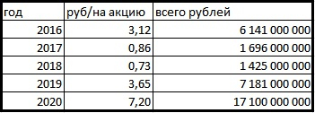 Совкомфлот (FLOT) в надежде не утонуть, бросает дивидендный якорь