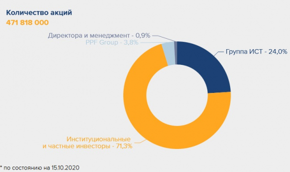 Компания Полиметалл (POLY) растёт на дрожжах серебра и Wallstreetbets