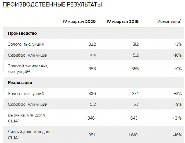 Компания Полиметалл (POLY) растёт на дрожжах серебра и Wallstreetbets