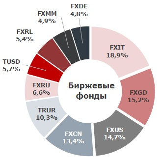 В сеть утекли данные среднего инвестиционного портфеля Мосбиржи