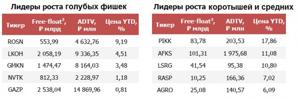 В сеть утекли данные среднего инвестиционного портфеля Мосбиржи