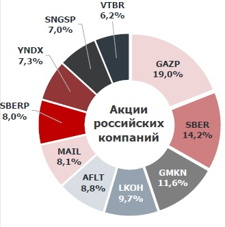 В сеть утекли данные среднего инвестиционного портфеля Мосбиржи