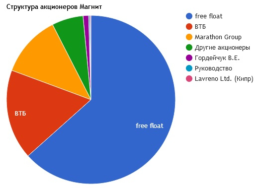 Магнит (MGNT) рвётся к власти