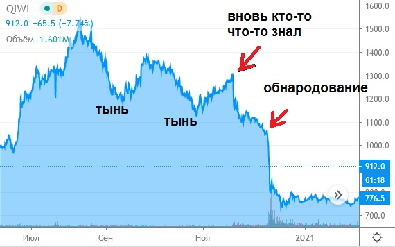 Инвесторы ринулись покупать акции QIWI