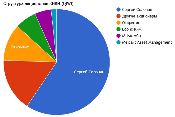 Инвесторы ринулись покупать акции QIWI