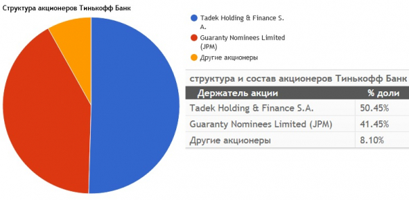 Яндекс (YNDX) отнимает хлеб у Тинькофф (TCSG)