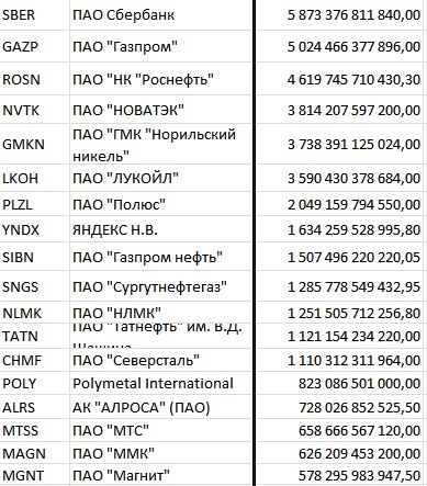 Топ-50 интересных фактов про Московскую биржу