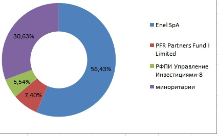 Инвесторы теряют деньги из-за отмены дивидендов Энел Россия