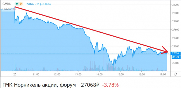 Обрушение на предприятии Норильского никеля: компания разваливается по частям