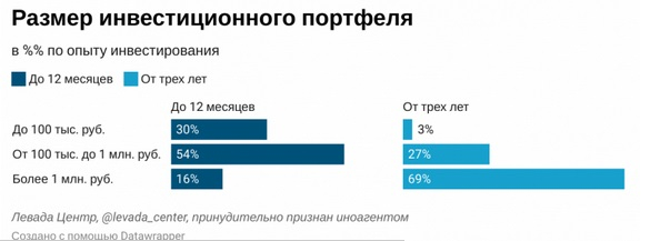 30% инвесторов атакуют брокеров, зажав в кулачке 100000 рублей