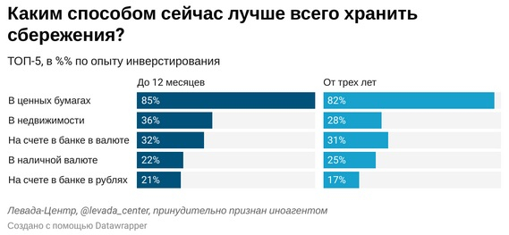 30% инвесторов атакуют брокеров, зажав в кулачке 100000 рублей