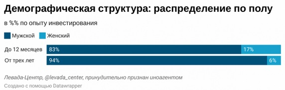 30% инвесторов атакуют брокеров, зажав в кулачке 100000 рублей