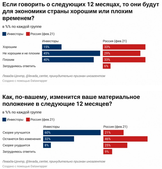 30% инвесторов атакуют брокеров, зажав в кулачке 100000 рублей