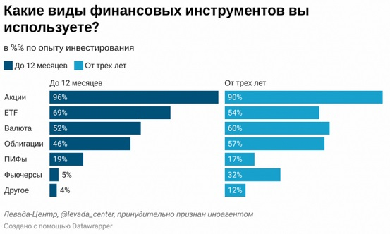 30% инвесторов атакуют брокеров, зажав в кулачке 100000 рублей