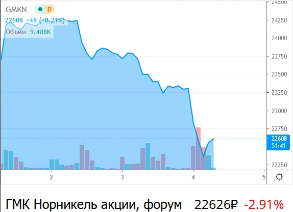 Акции Норильского никеля падают на 20% в поисках дна