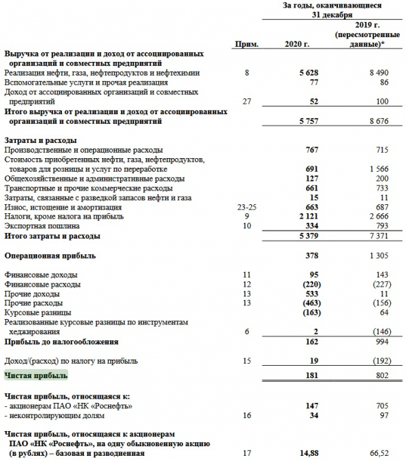 Акции Роснефти ушли в народ