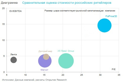 Акции FIX price теряют 4% на открытии