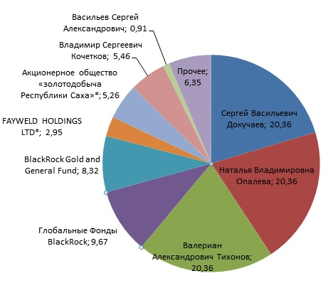 ПАО Высочайший (GV Gold) проведёт IPO, раздав народу свои акции, вместо золота