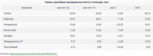 ПАО Высочайший (GV Gold) проведёт IPO, раздав народу свои акции, вместо золота