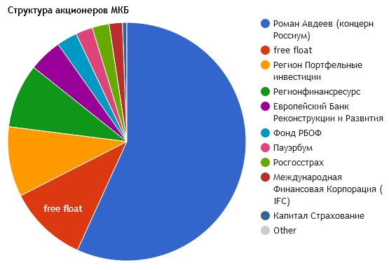 Акции МКБ растут на 5,5% за два дня