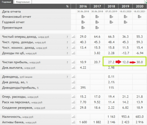 Акции МКБ растут на 5,5% за два дня