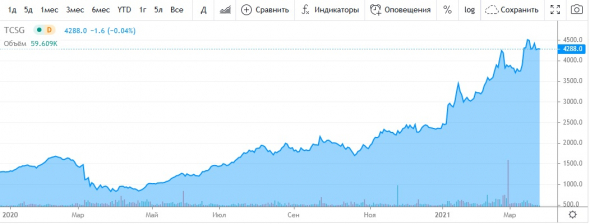 Как заработать больше 300% за год