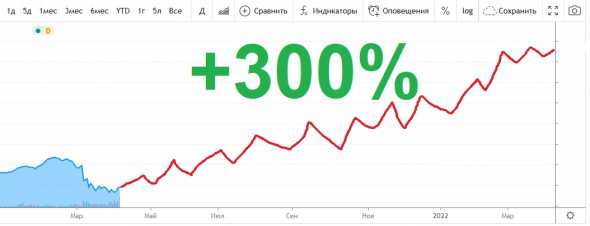 Как заработать больше 300% за год