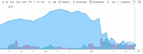 Как заработать больше 300% за год