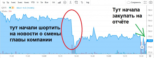 Акции QIWI порвали штаны шортистов своим ростом на 6 %