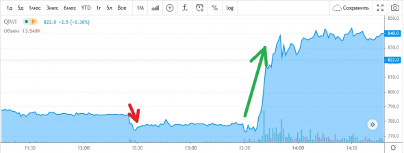 Акции QIWI порвали штаны шортистов своим ростом на 6 %