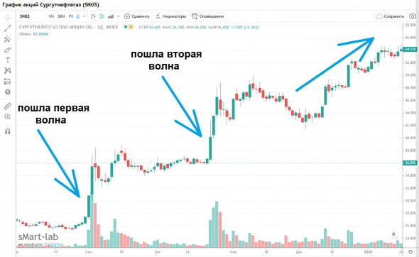 Акции Сургутнефтегаза растут на интриге