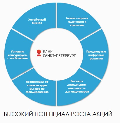 Почему растут акции Банка Санкт-Петербург на 5%