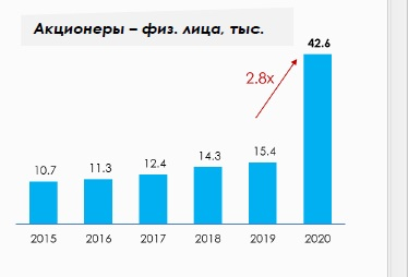 Почему растут акции Банка Санкт-Петербург на 5%