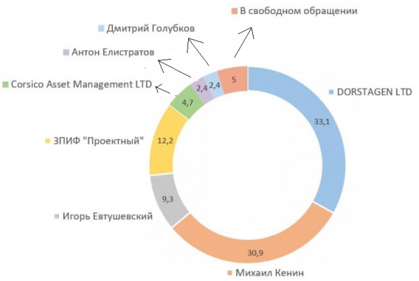 Что нужно знать про компанию Самолет и почему она растёт