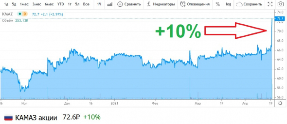 Дивиденды КАМАЗа в руках Ростеха